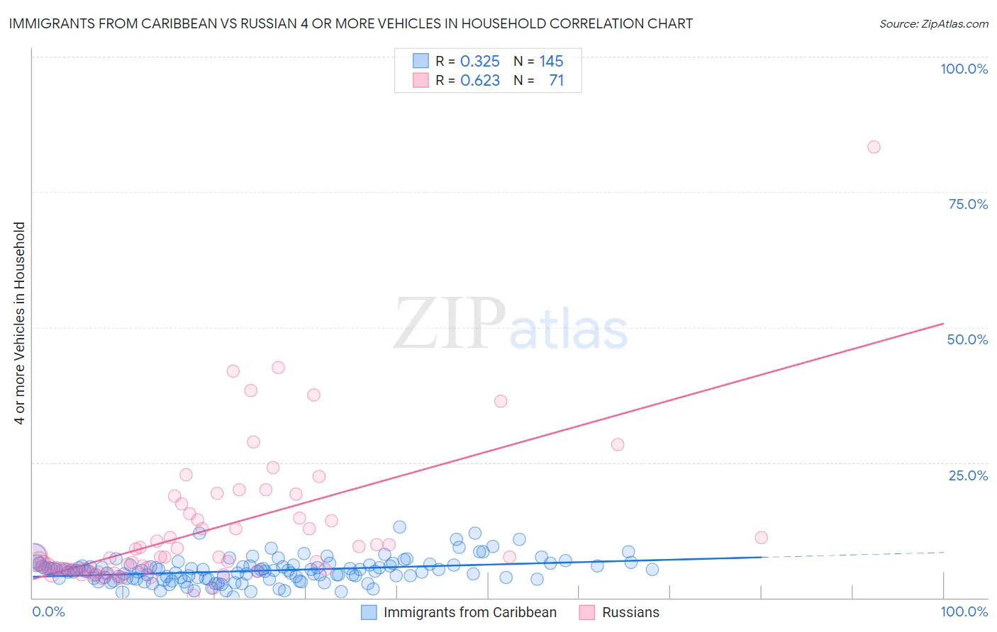 Immigrants from Caribbean vs Russian 4 or more Vehicles in Household