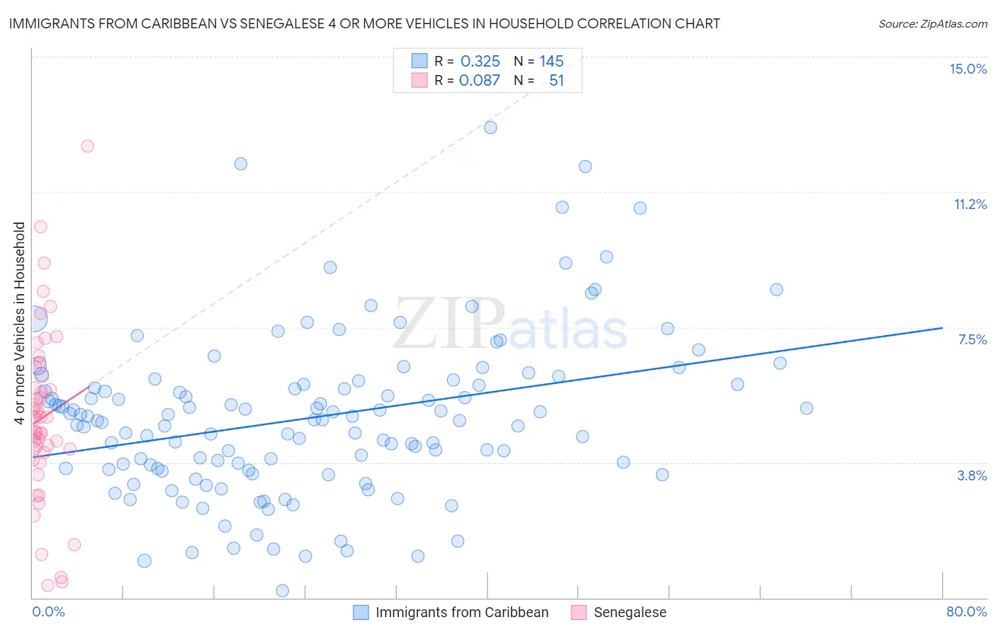 Immigrants from Caribbean vs Senegalese 4 or more Vehicles in Household