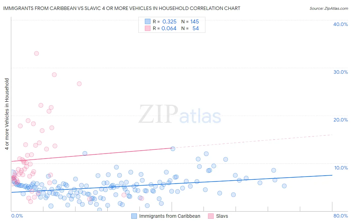 Immigrants from Caribbean vs Slavic 4 or more Vehicles in Household