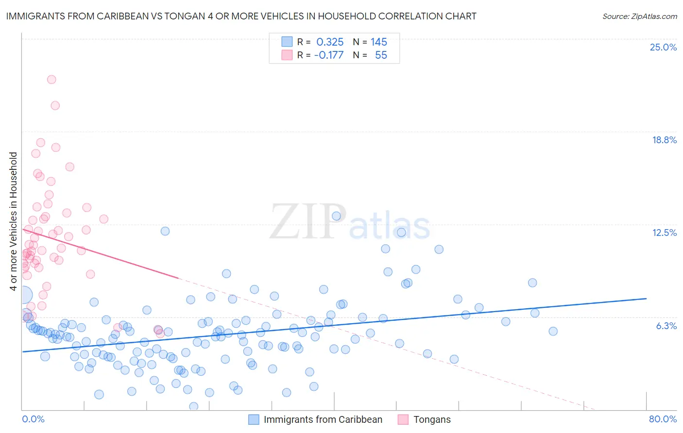 Immigrants from Caribbean vs Tongan 4 or more Vehicles in Household