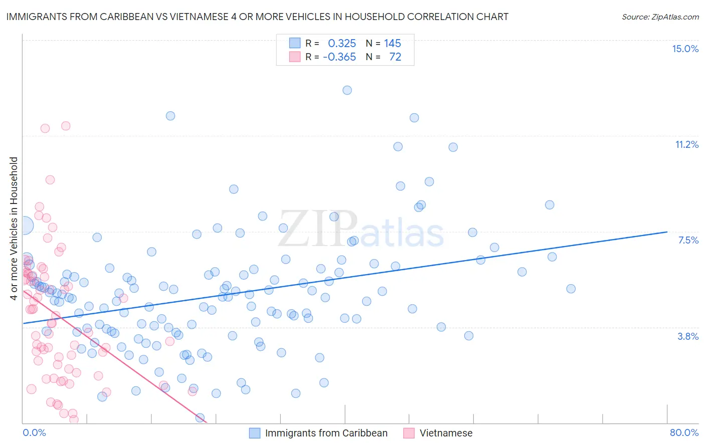 Immigrants from Caribbean vs Vietnamese 4 or more Vehicles in Household