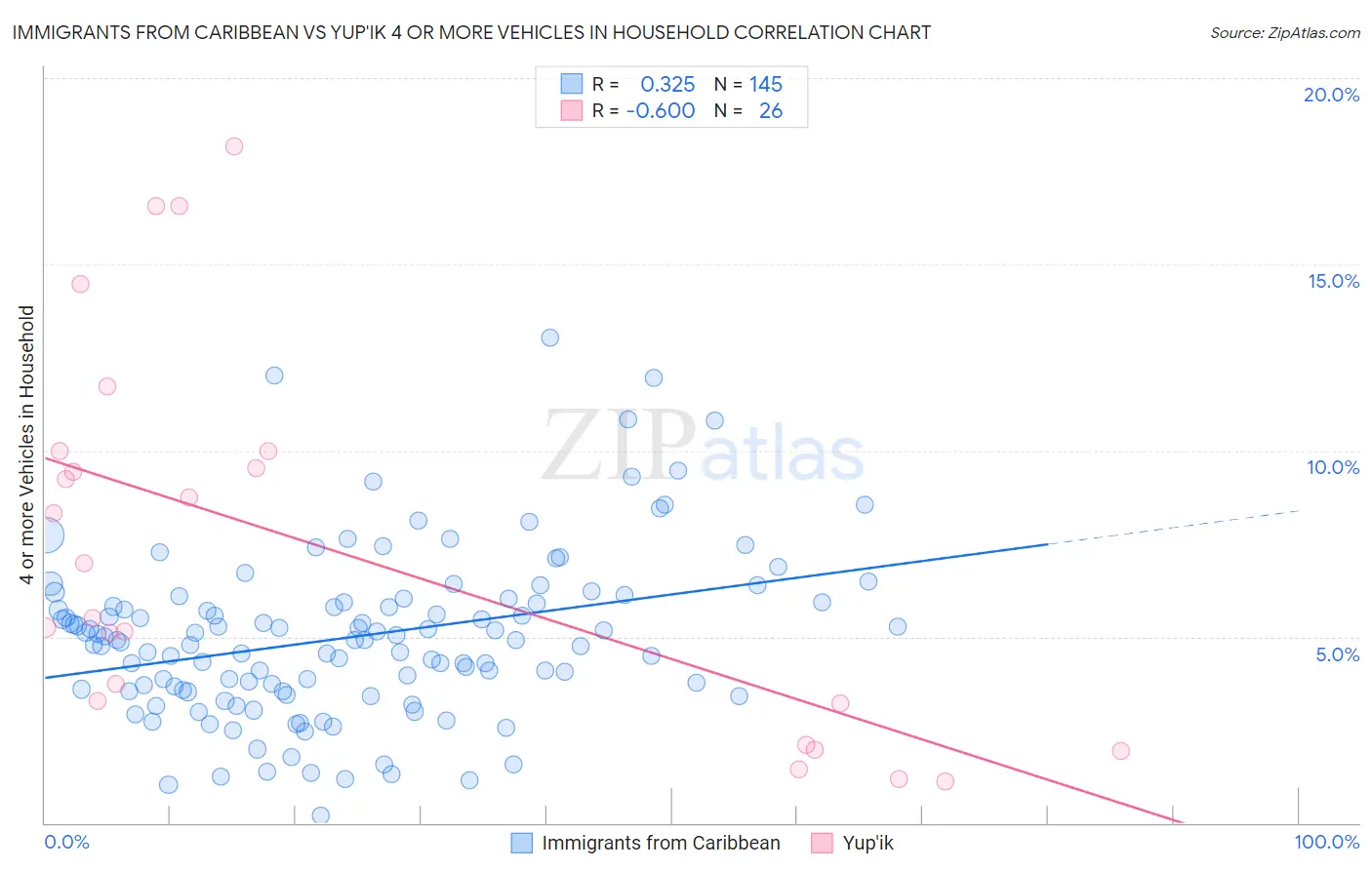 Immigrants from Caribbean vs Yup'ik 4 or more Vehicles in Household