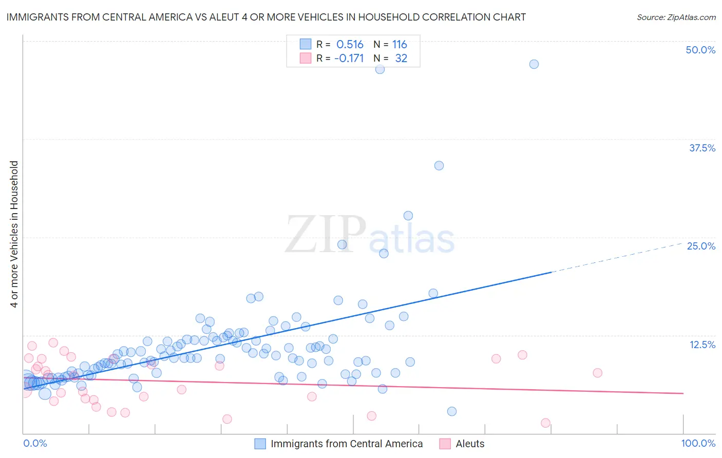 Immigrants from Central America vs Aleut 4 or more Vehicles in Household