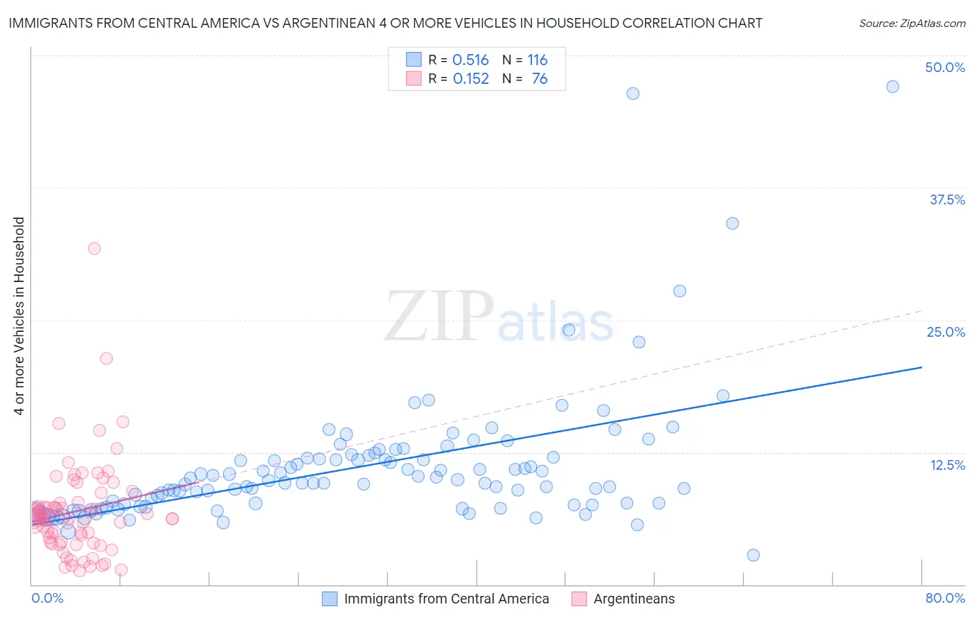 Immigrants from Central America vs Argentinean 4 or more Vehicles in Household