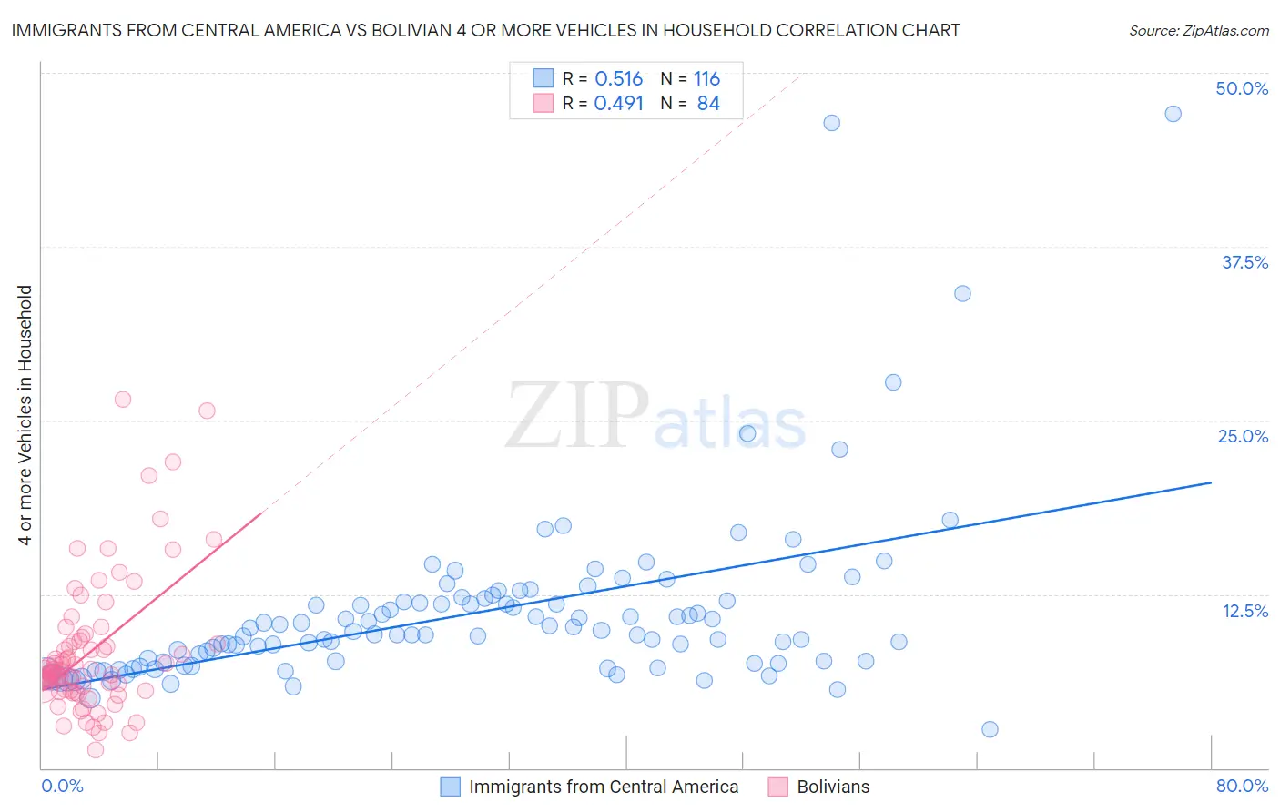 Immigrants from Central America vs Bolivian 4 or more Vehicles in Household