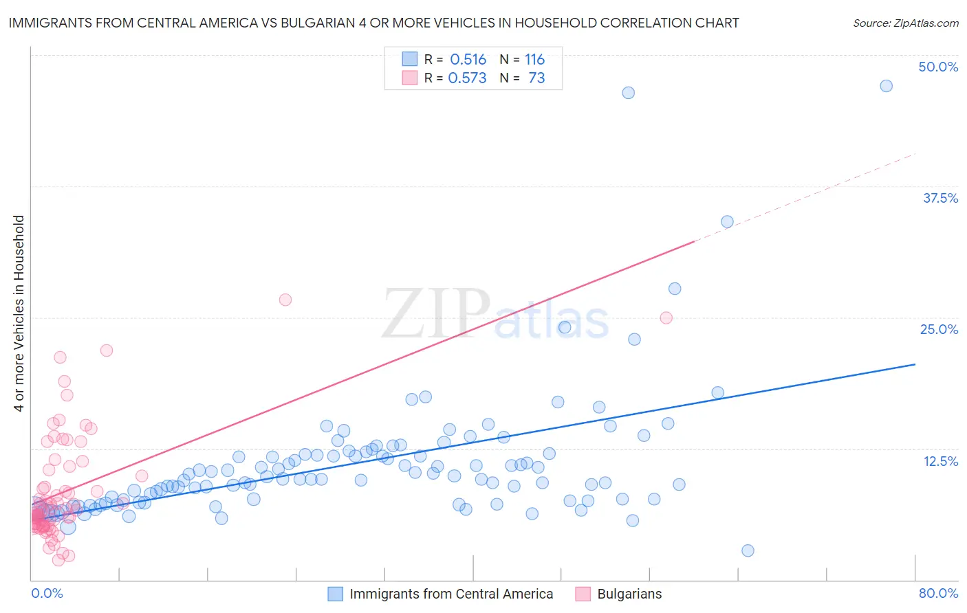 Immigrants from Central America vs Bulgarian 4 or more Vehicles in Household