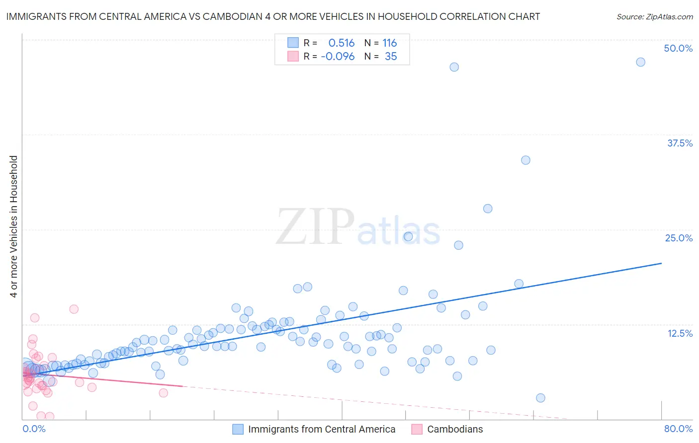 Immigrants from Central America vs Cambodian 4 or more Vehicles in Household