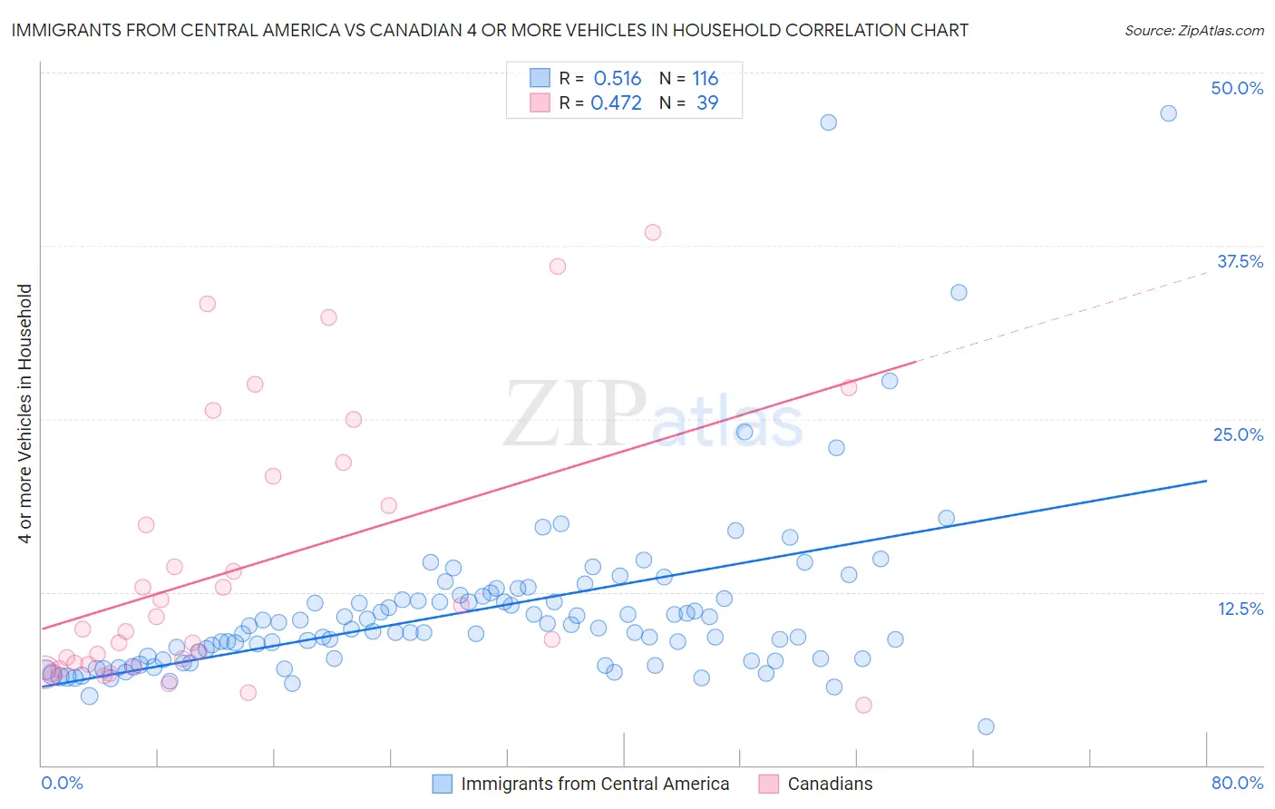 Immigrants from Central America vs Canadian 4 or more Vehicles in Household