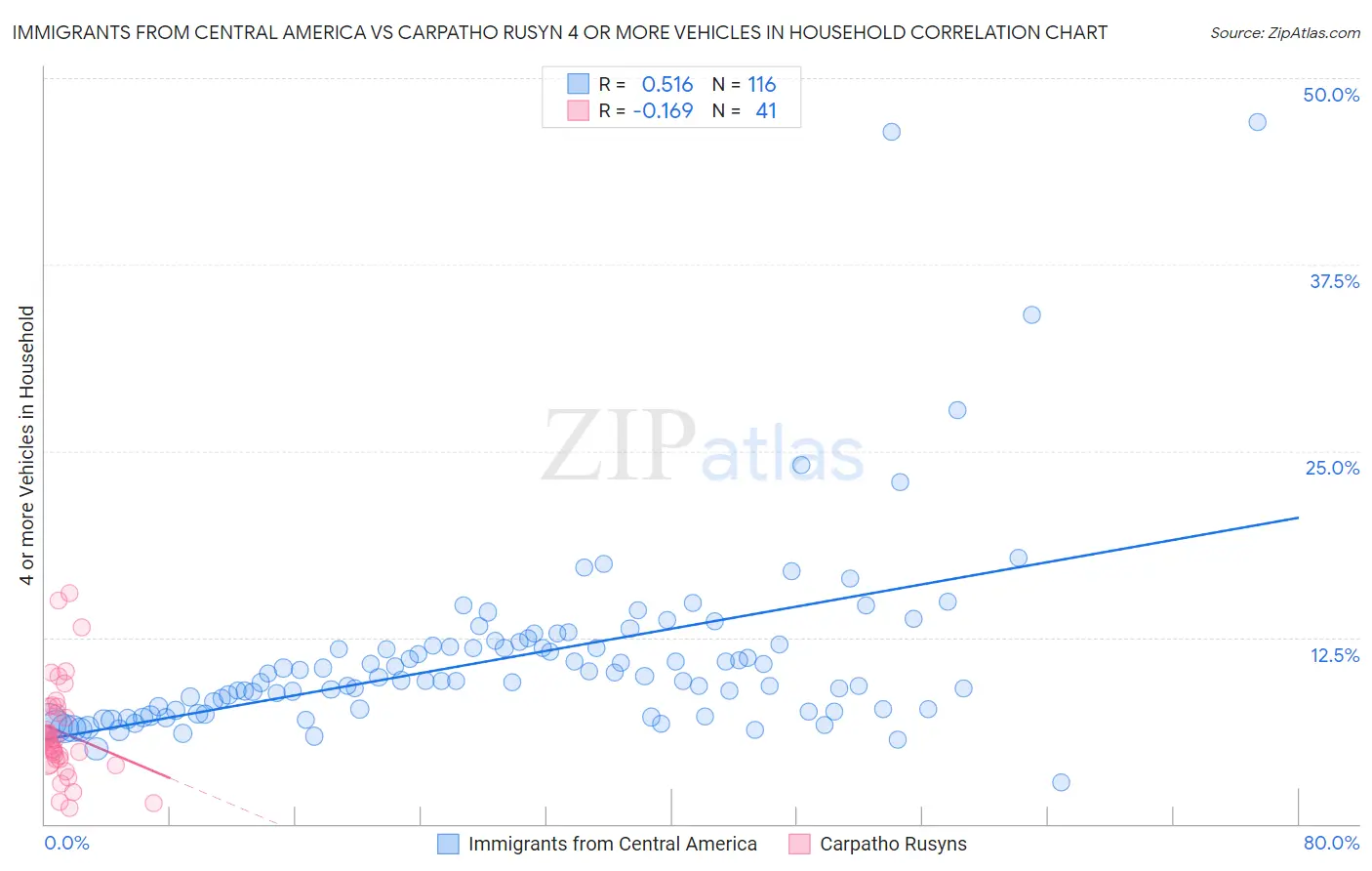 Immigrants from Central America vs Carpatho Rusyn 4 or more Vehicles in Household