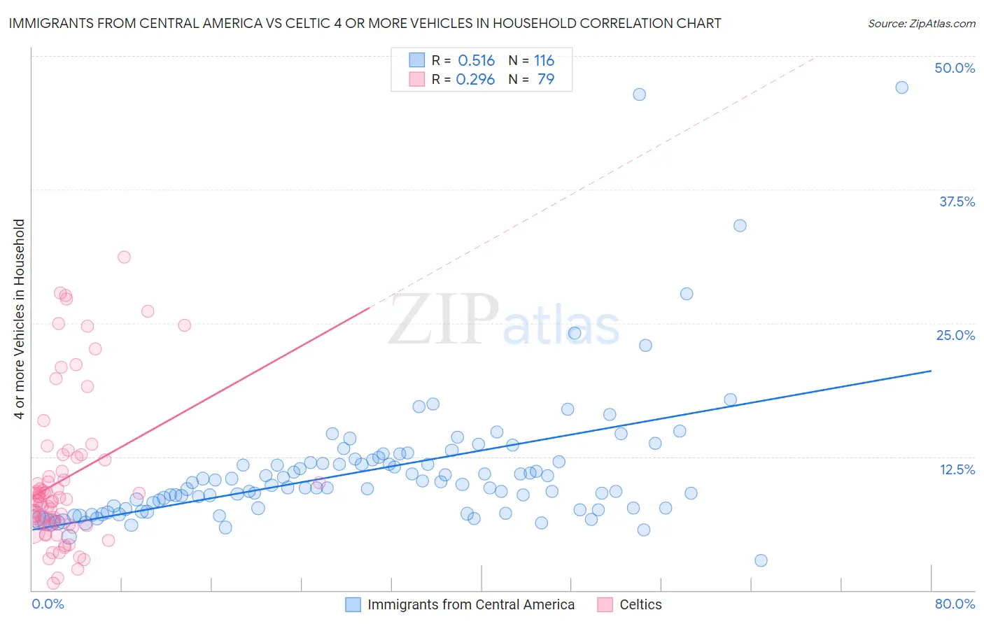 Immigrants from Central America vs Celtic 4 or more Vehicles in Household