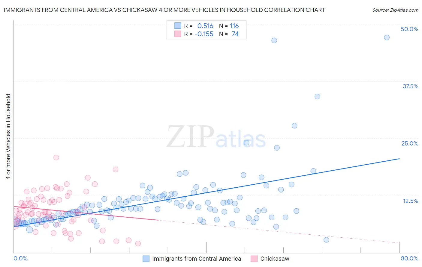 Immigrants from Central America vs Chickasaw 4 or more Vehicles in Household