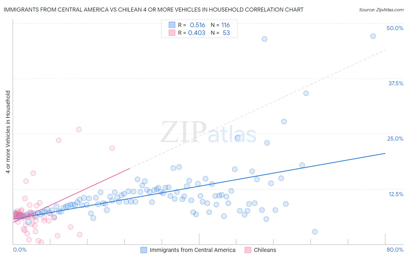 Immigrants from Central America vs Chilean 4 or more Vehicles in Household