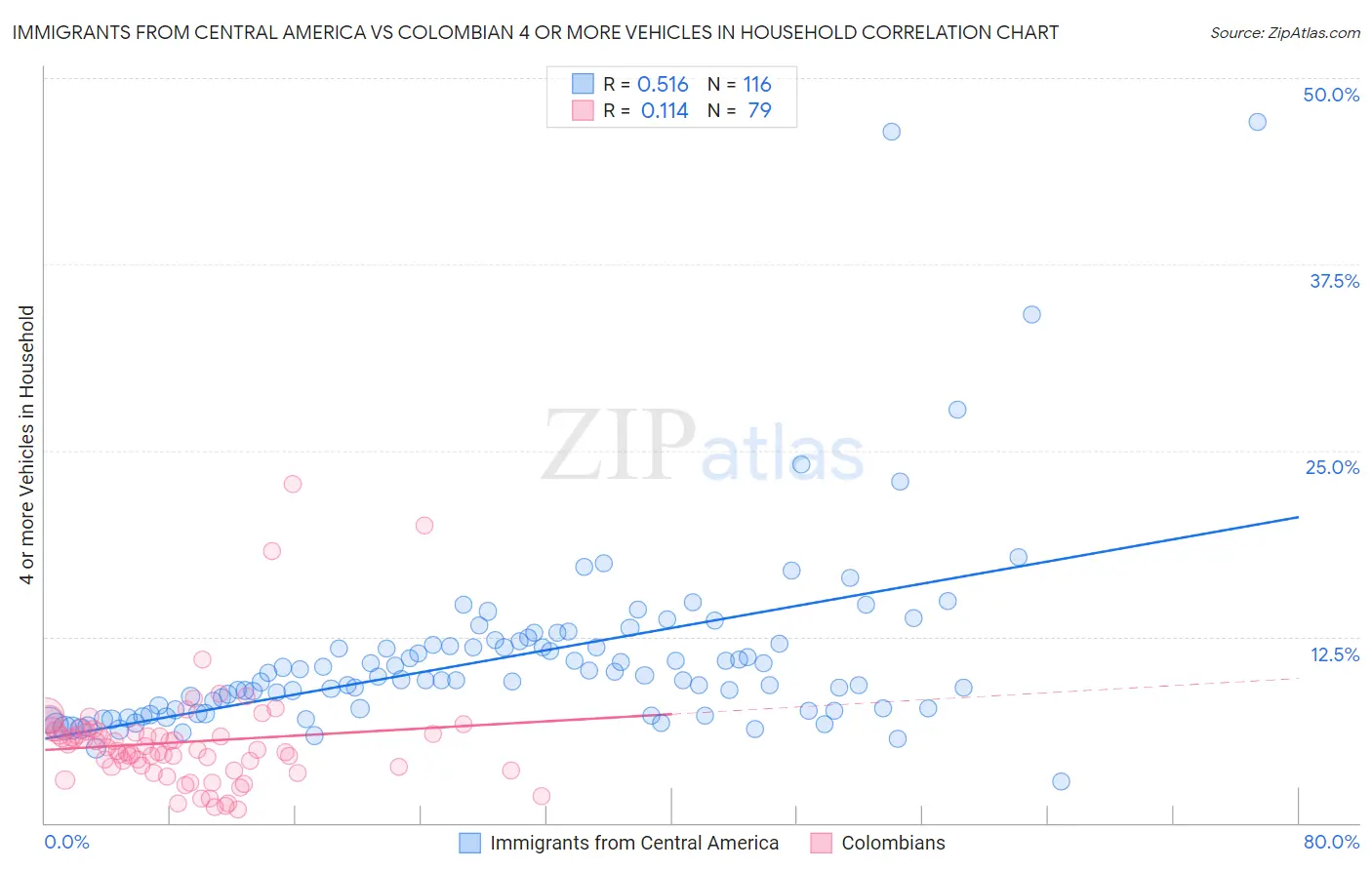 Immigrants from Central America vs Colombian 4 or more Vehicles in Household