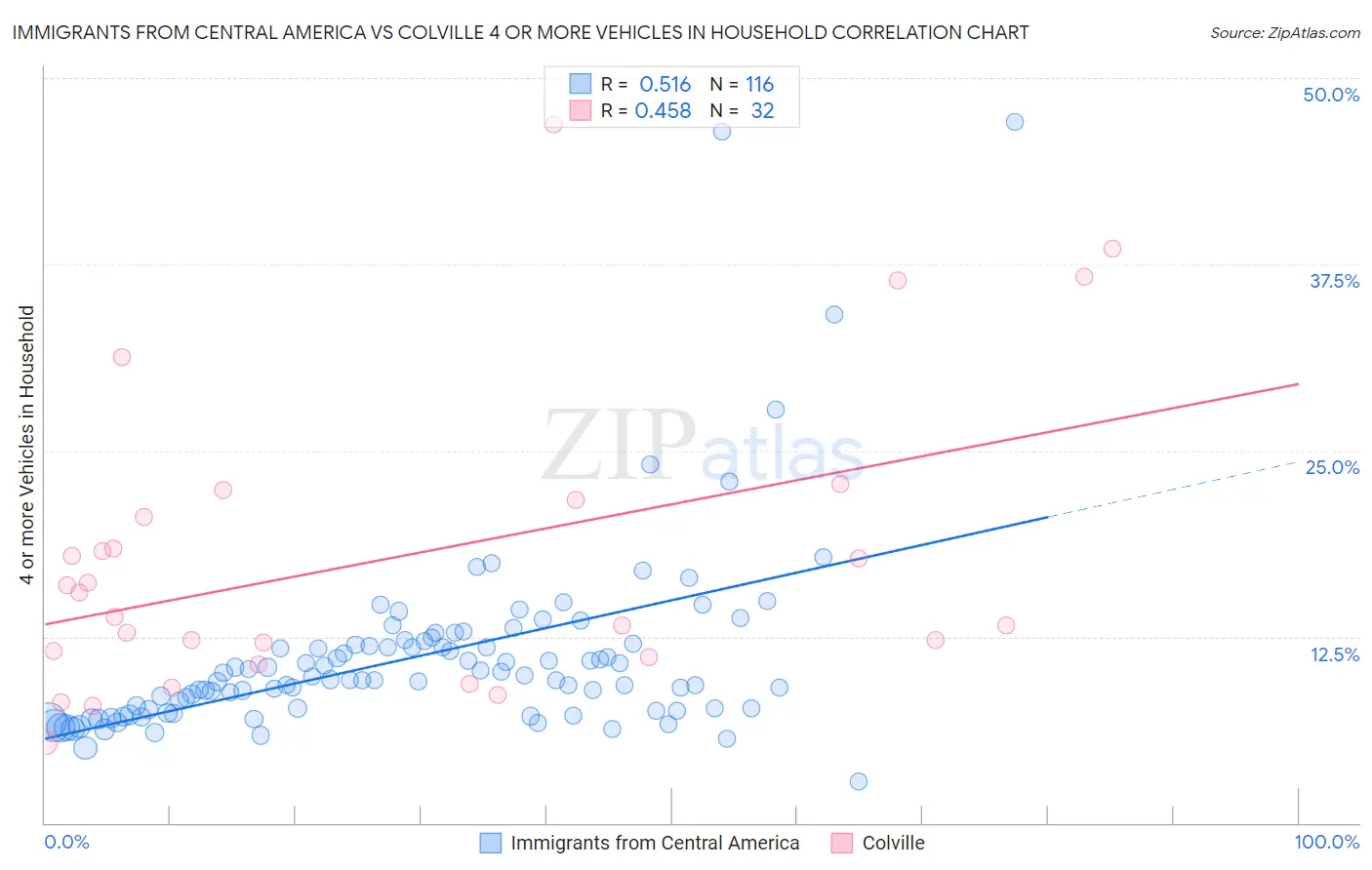 Immigrants from Central America vs Colville 4 or more Vehicles in Household