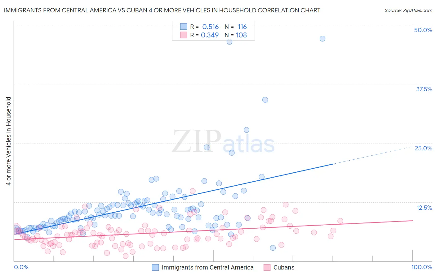 Immigrants from Central America vs Cuban 4 or more Vehicles in Household