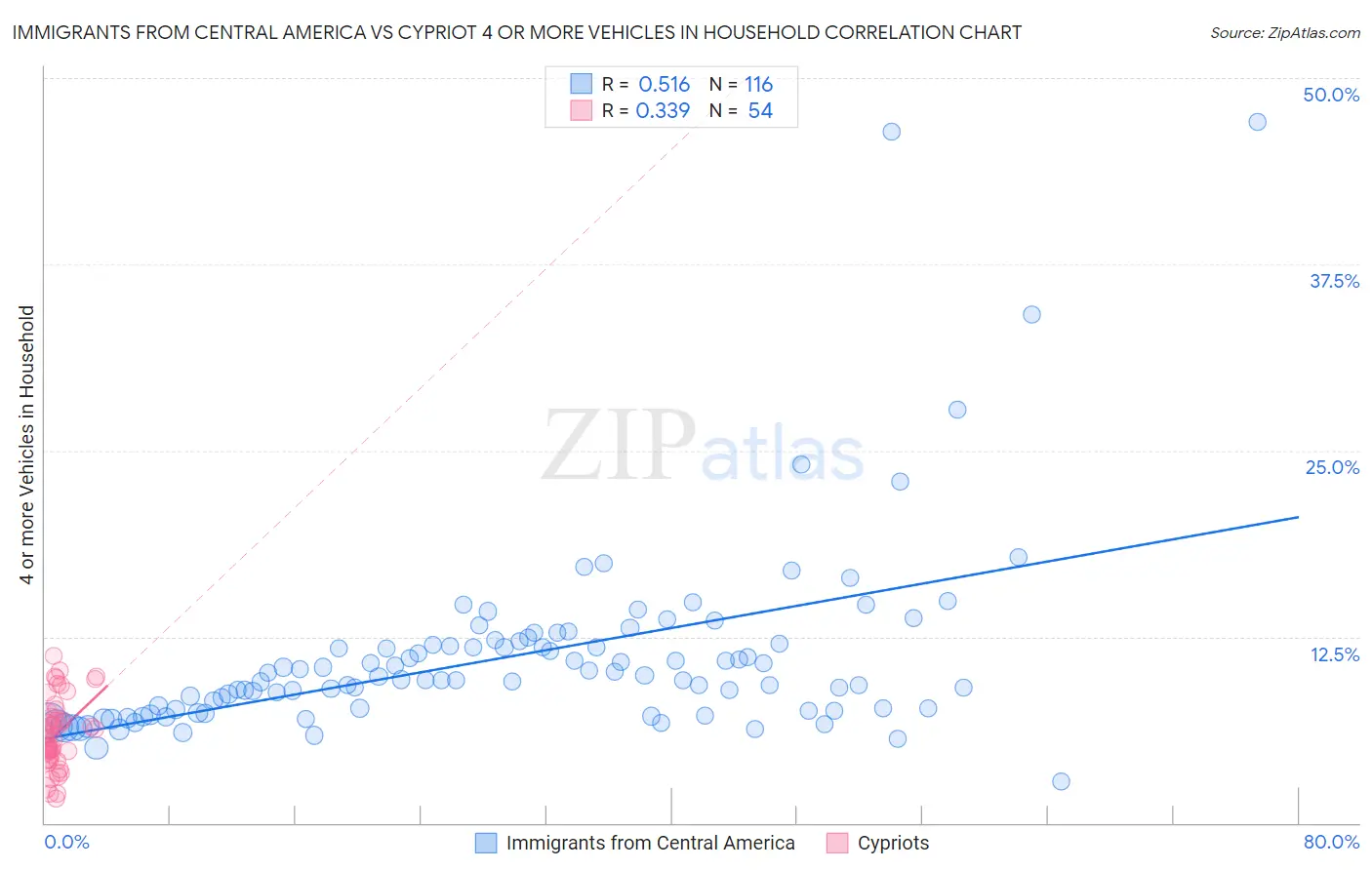 Immigrants from Central America vs Cypriot 4 or more Vehicles in Household