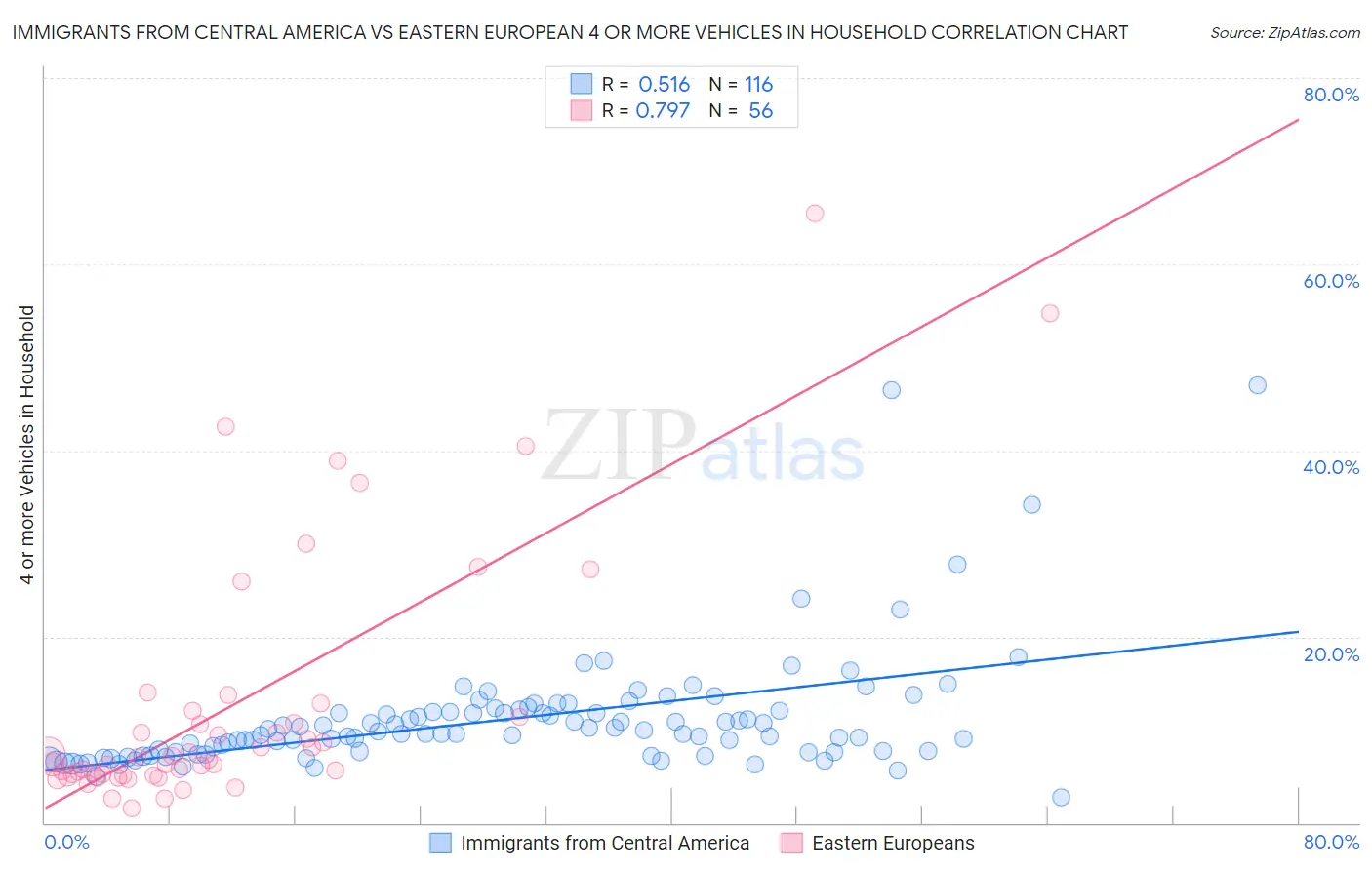 Immigrants from Central America vs Eastern European 4 or more Vehicles in Household
