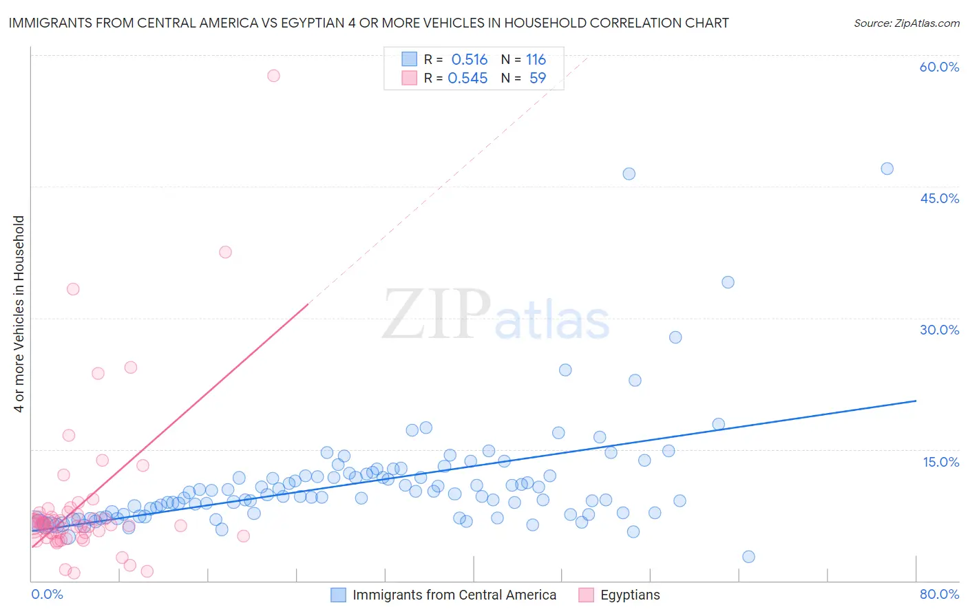 Immigrants from Central America vs Egyptian 4 or more Vehicles in Household