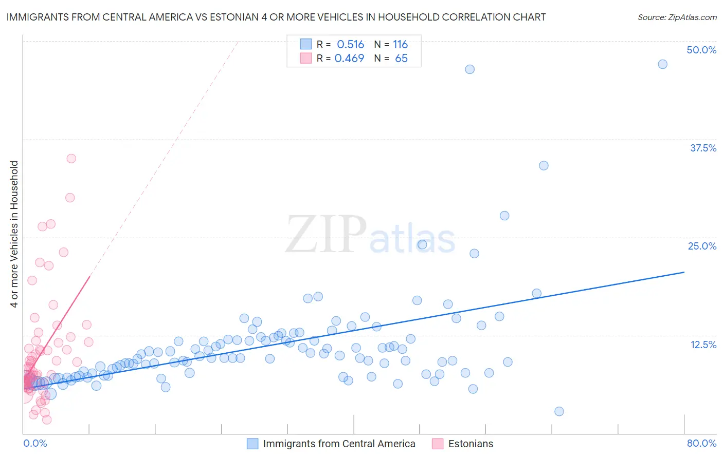 Immigrants from Central America vs Estonian 4 or more Vehicles in Household