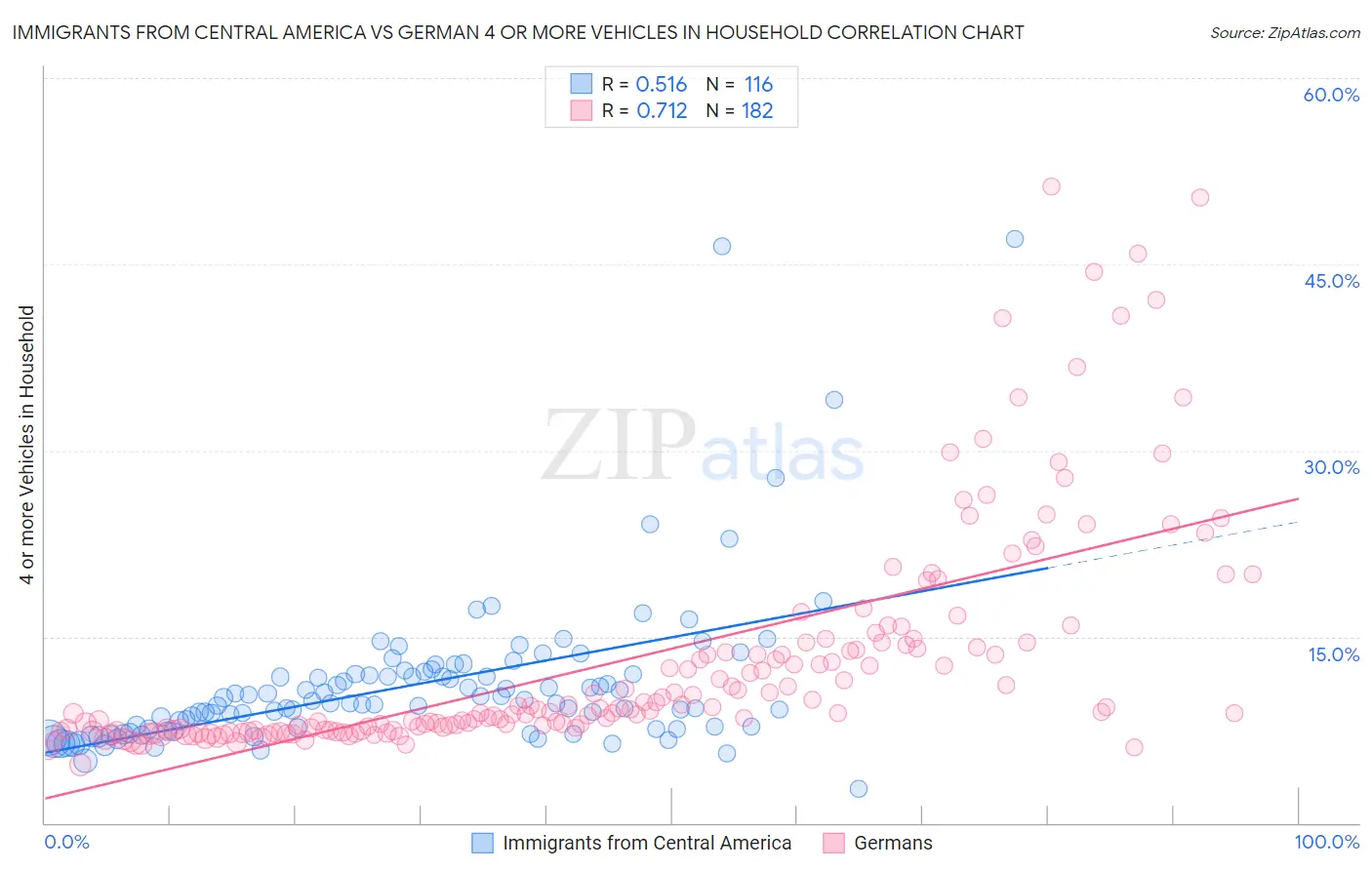 Immigrants from Central America vs German 4 or more Vehicles in Household