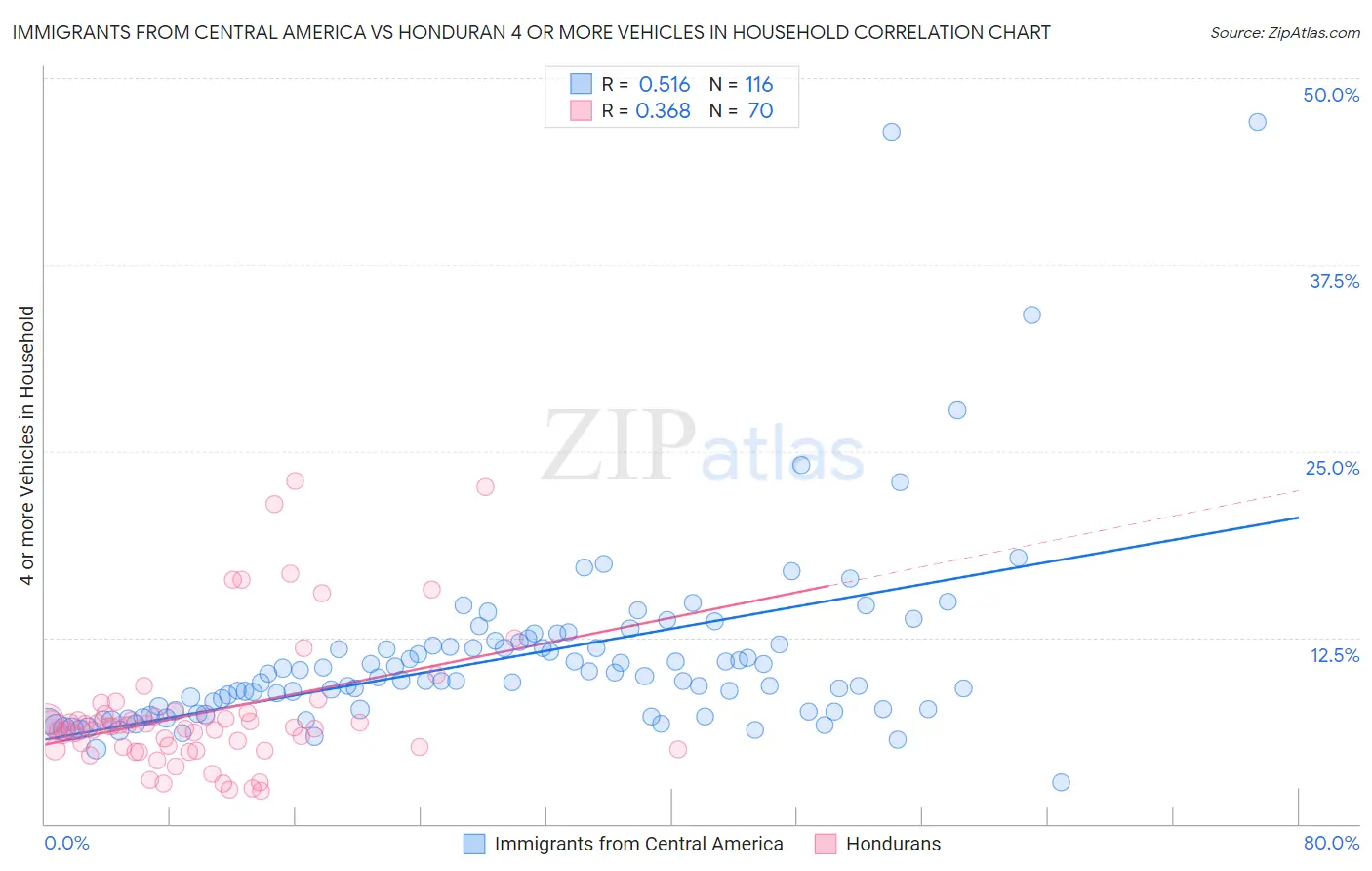 Immigrants from Central America vs Honduran 4 or more Vehicles in Household