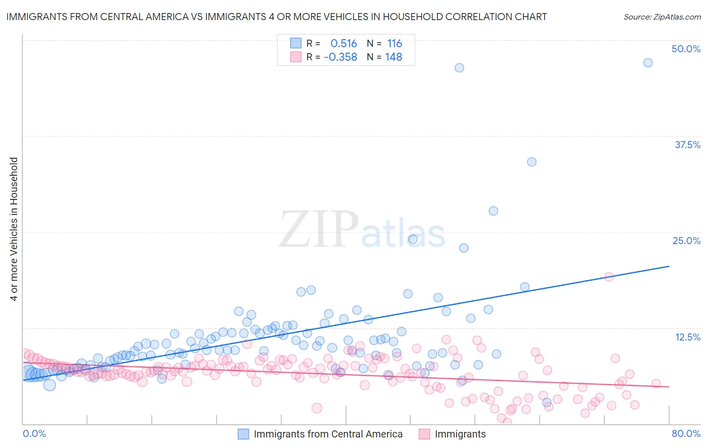 Immigrants from Central America vs Immigrants 4 or more Vehicles in Household