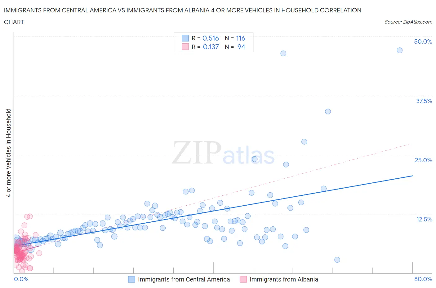 Immigrants from Central America vs Immigrants from Albania 4 or more Vehicles in Household