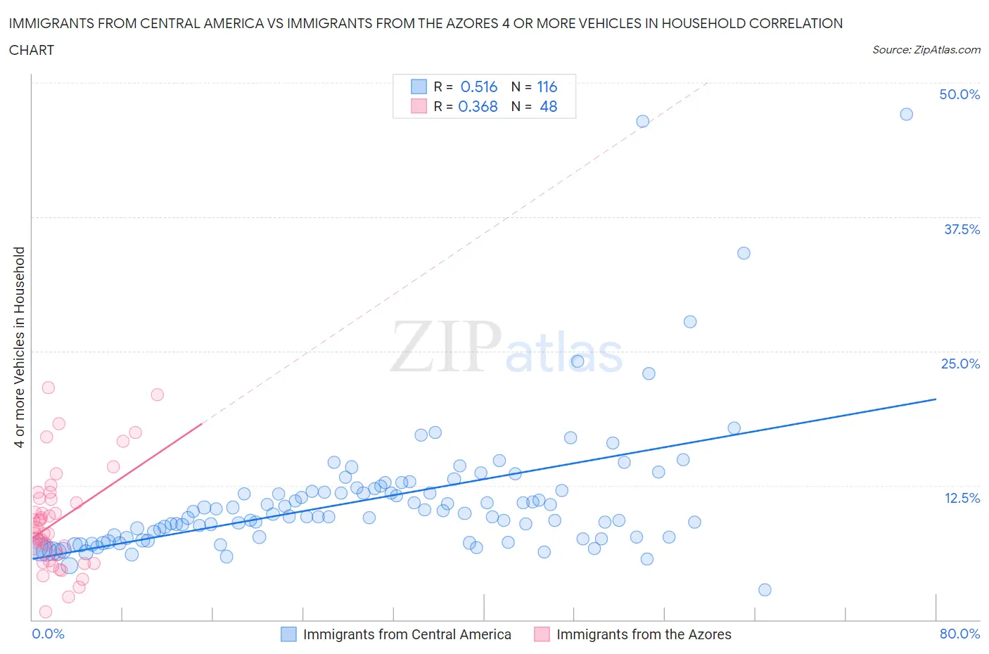 Immigrants from Central America vs Immigrants from the Azores 4 or more Vehicles in Household