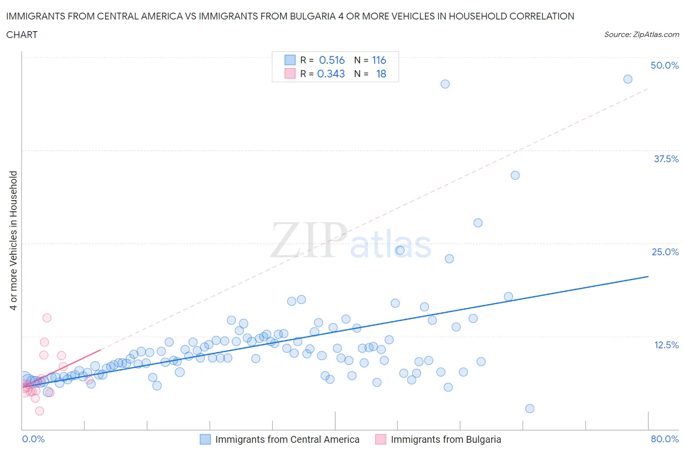 Immigrants from Central America vs Immigrants from Bulgaria 4 or more Vehicles in Household