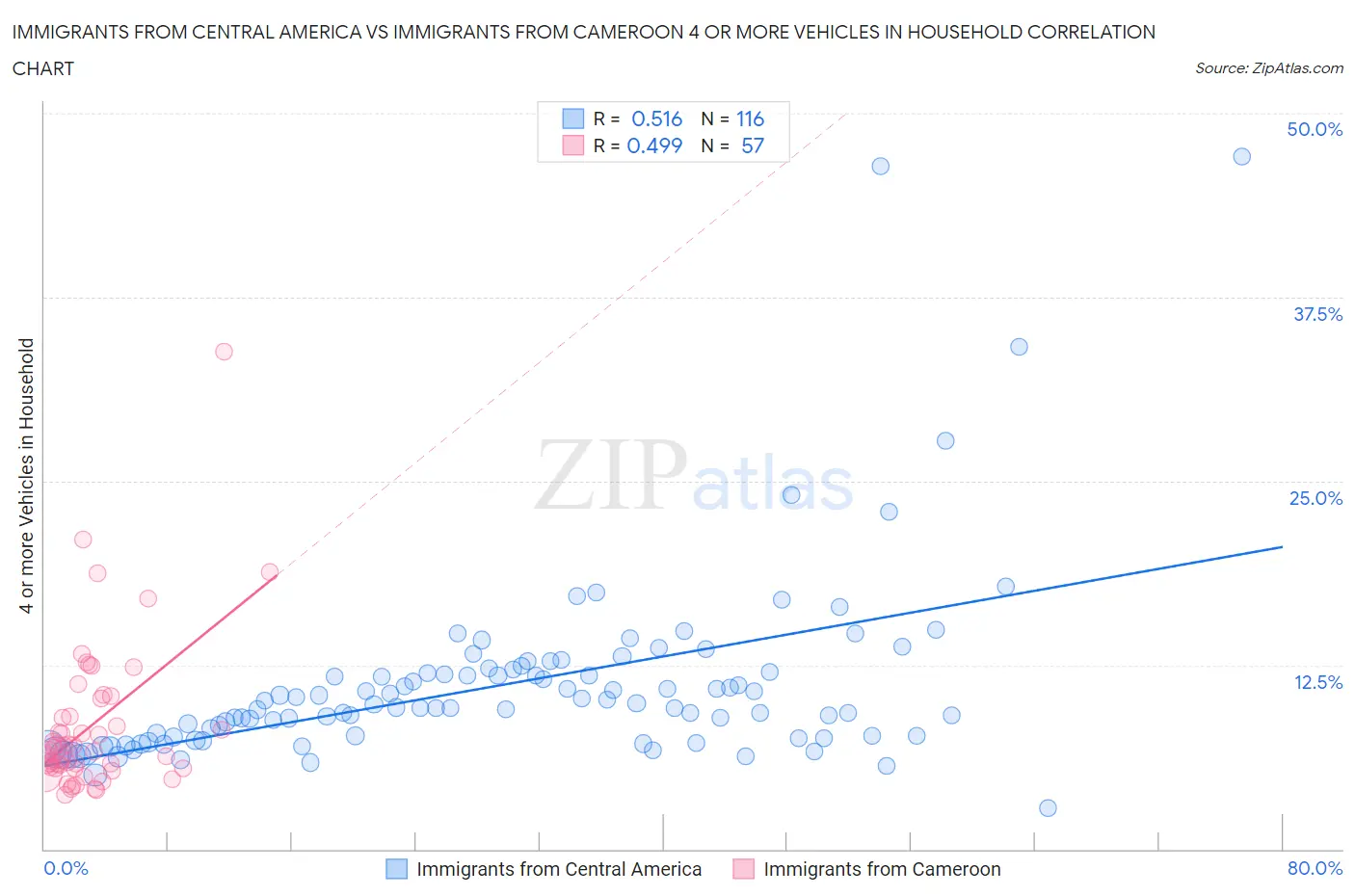Immigrants from Central America vs Immigrants from Cameroon 4 or more Vehicles in Household