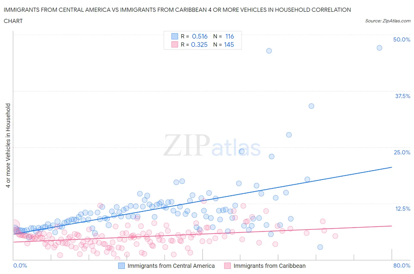 Immigrants from Central America vs Immigrants from Caribbean 4 or more Vehicles in Household