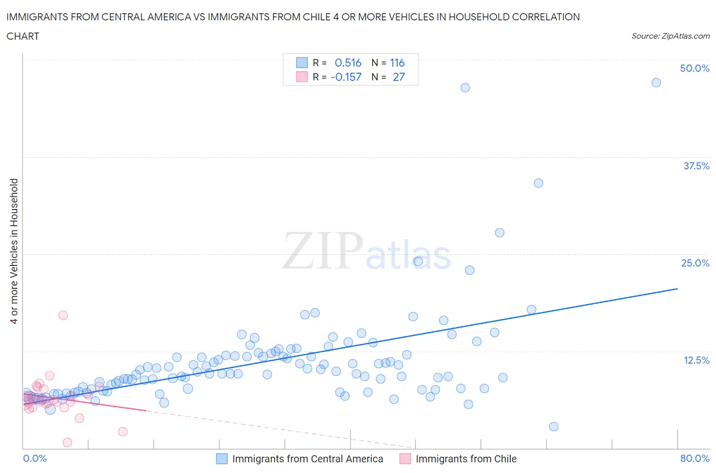 Immigrants from Central America vs Immigrants from Chile 4 or more Vehicles in Household