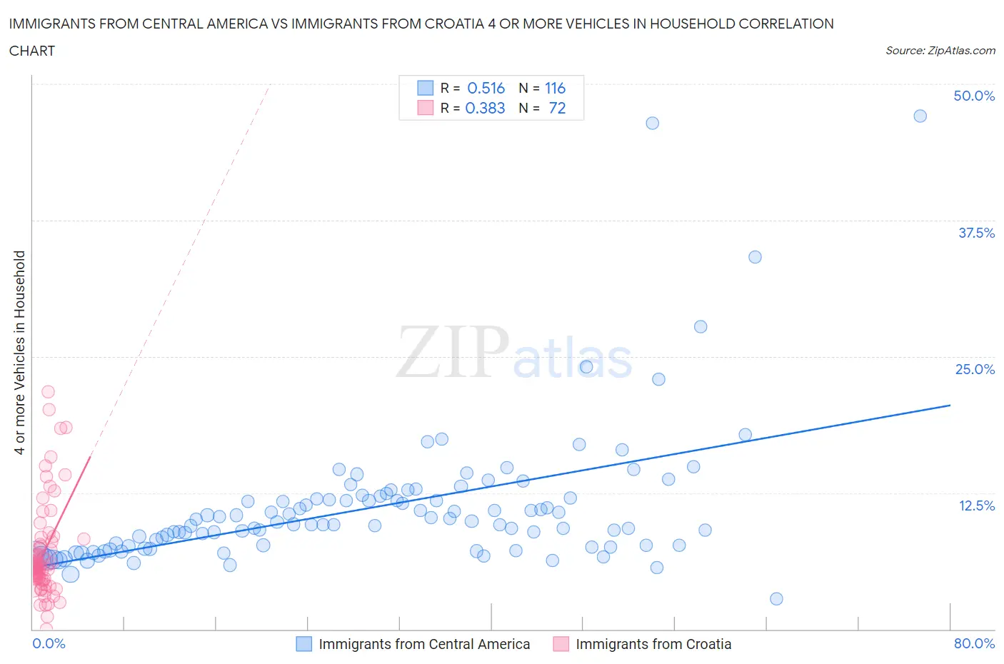 Immigrants from Central America vs Immigrants from Croatia 4 or more Vehicles in Household