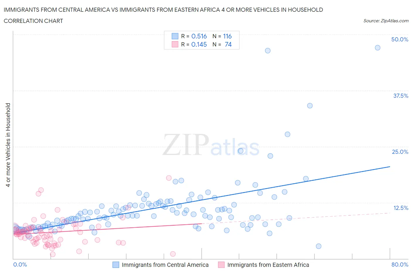 Immigrants from Central America vs Immigrants from Eastern Africa 4 or more Vehicles in Household