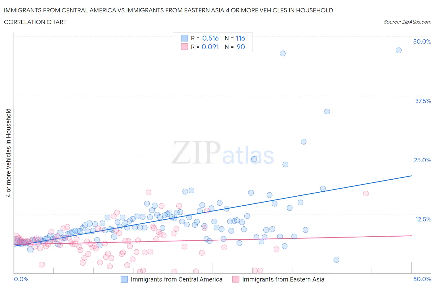 Immigrants from Central America vs Immigrants from Eastern Asia 4 or more Vehicles in Household