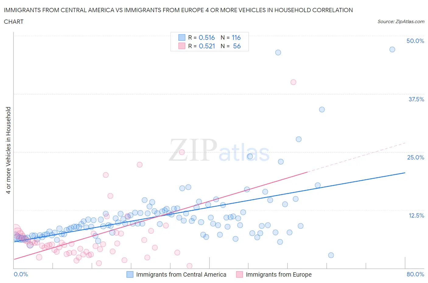 Immigrants from Central America vs Immigrants from Europe 4 or more Vehicles in Household