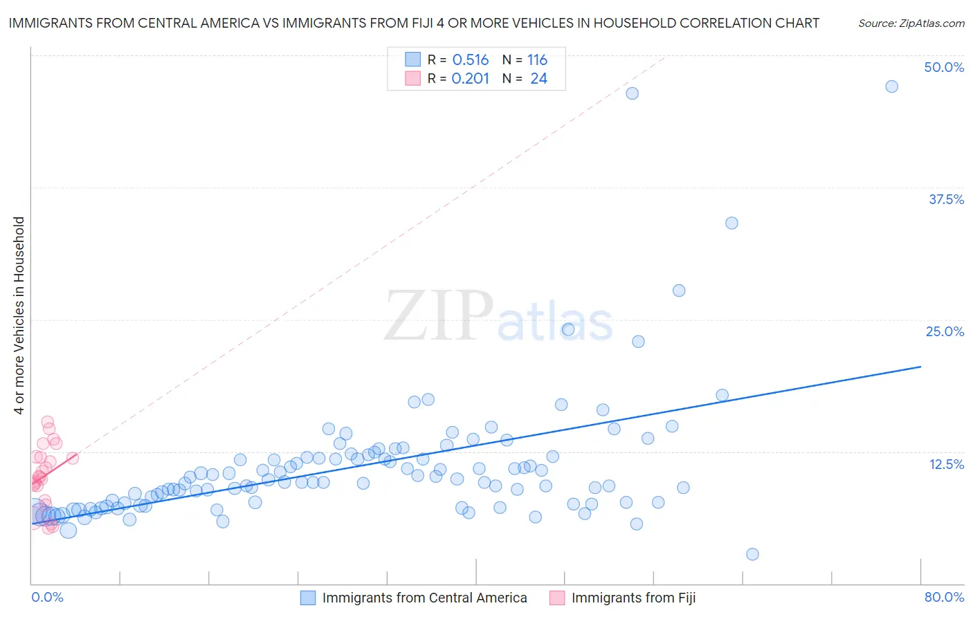 Immigrants from Central America vs Immigrants from Fiji 4 or more Vehicles in Household