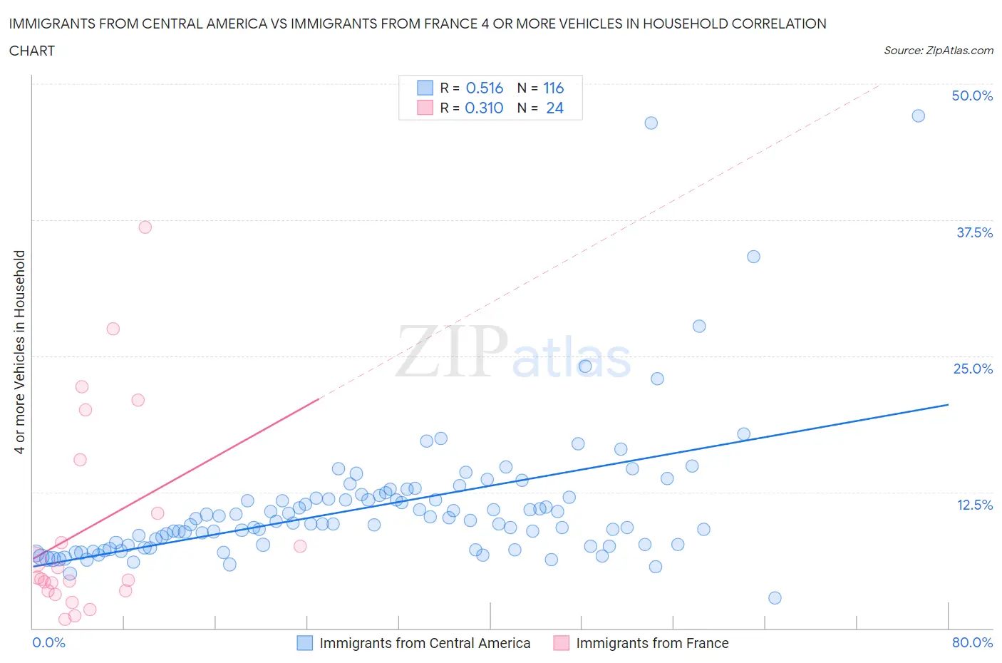 Immigrants from Central America vs Immigrants from France 4 or more Vehicles in Household