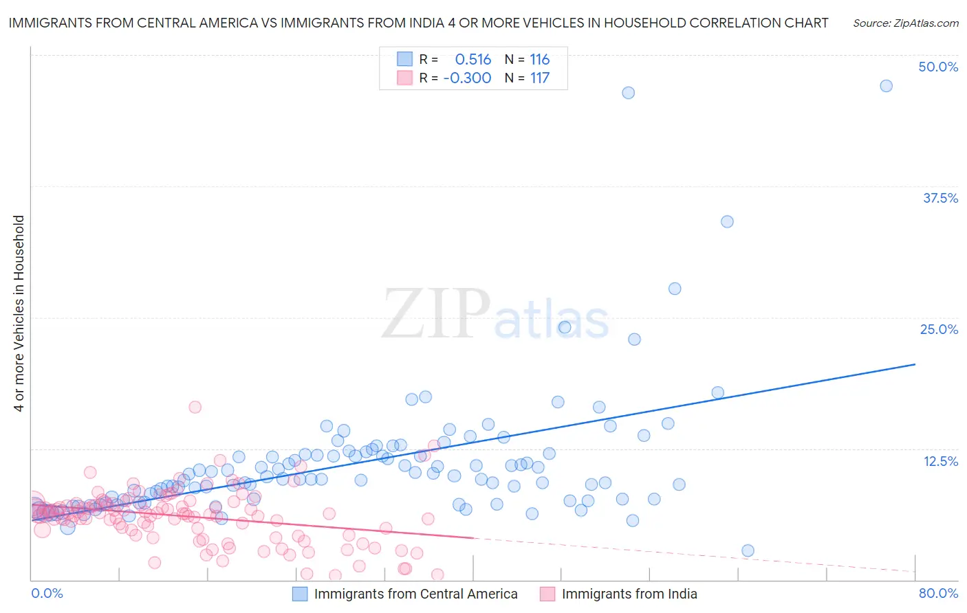 Immigrants from Central America vs Immigrants from India 4 or more Vehicles in Household