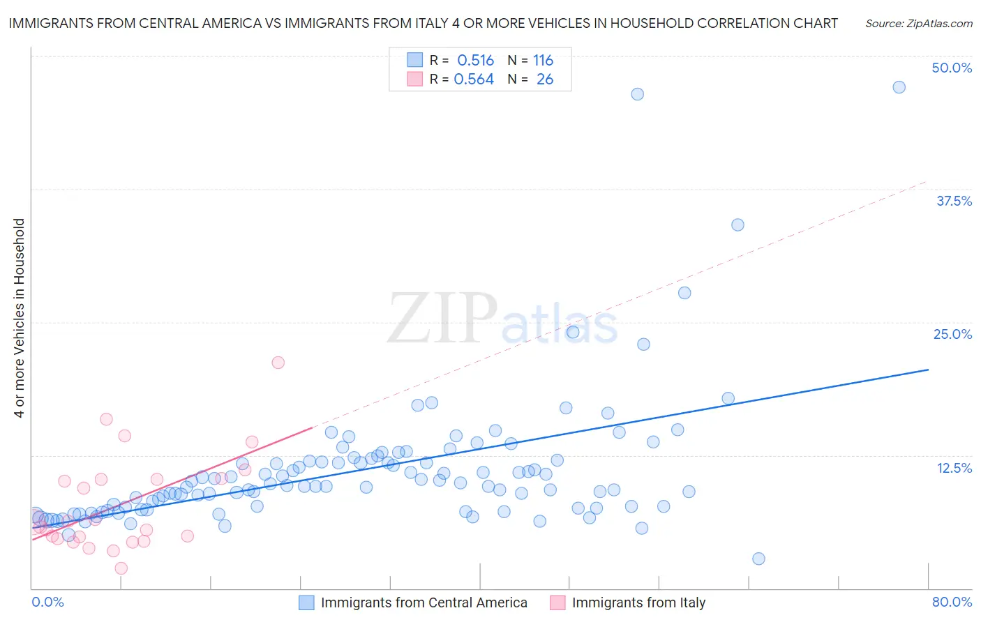 Immigrants from Central America vs Immigrants from Italy 4 or more Vehicles in Household