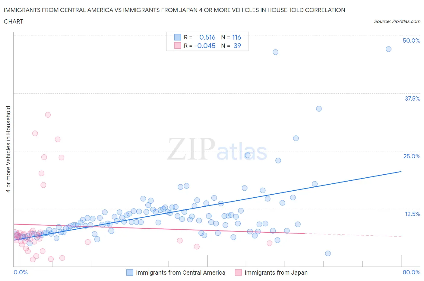 Immigrants from Central America vs Immigrants from Japan 4 or more Vehicles in Household