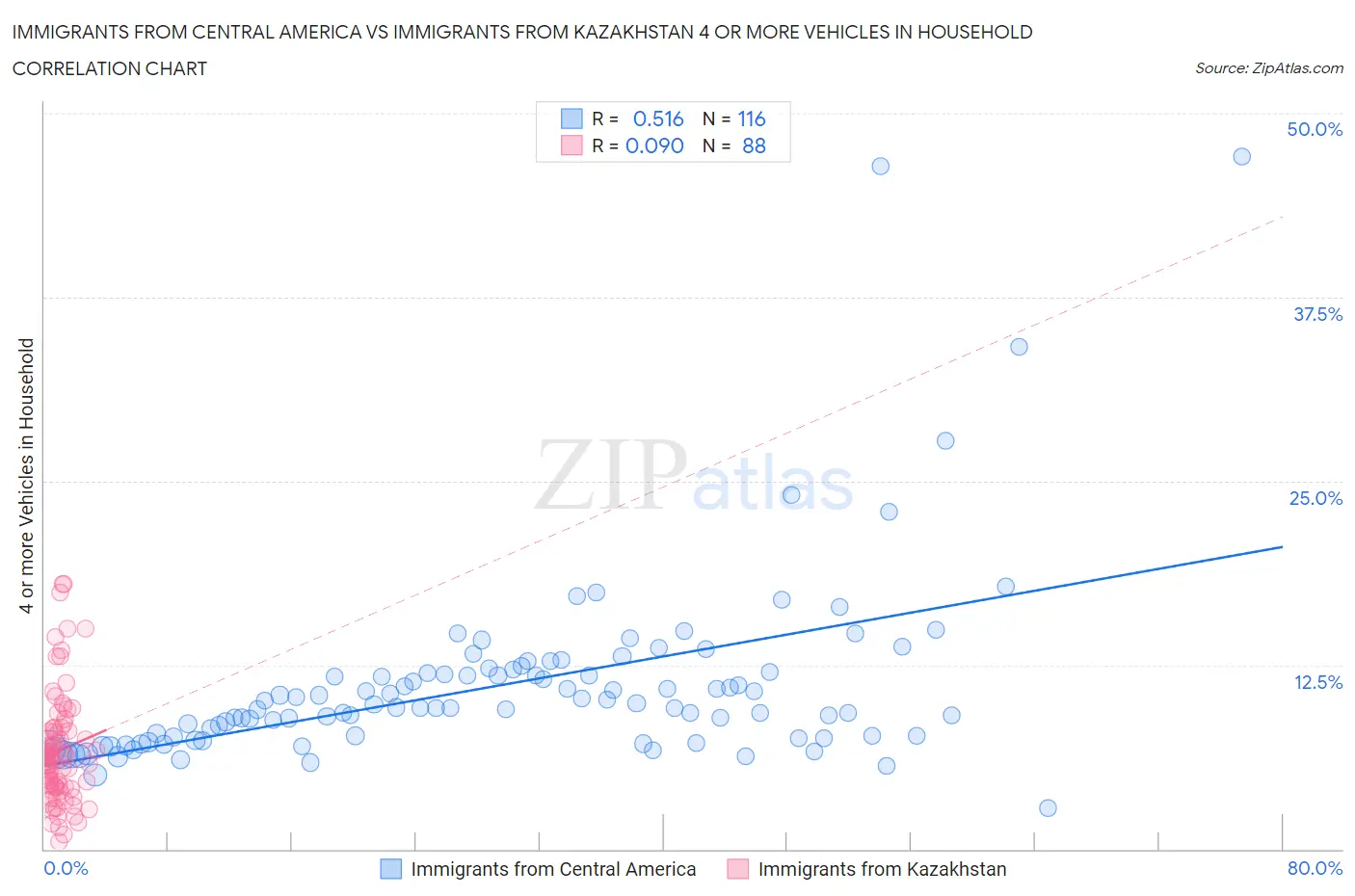 Immigrants from Central America vs Immigrants from Kazakhstan 4 or more Vehicles in Household