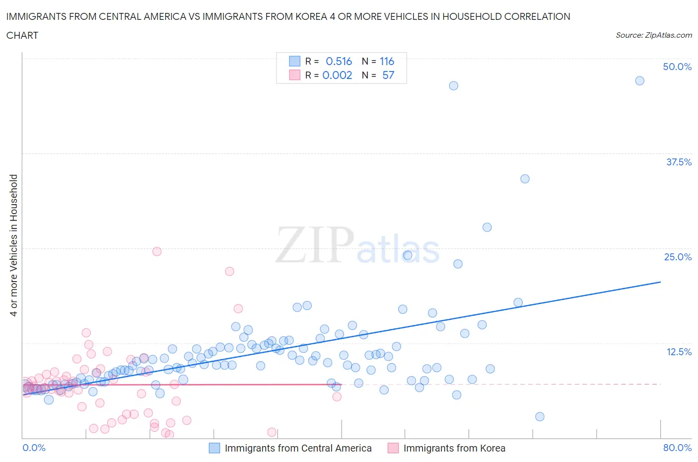 Immigrants from Central America vs Immigrants from Korea 4 or more Vehicles in Household