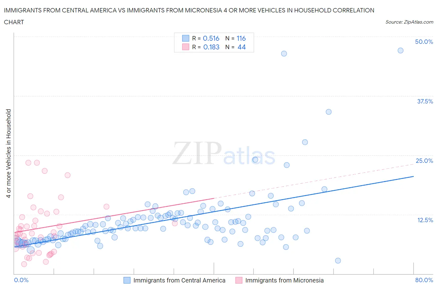 Immigrants from Central America vs Immigrants from Micronesia 4 or more Vehicles in Household