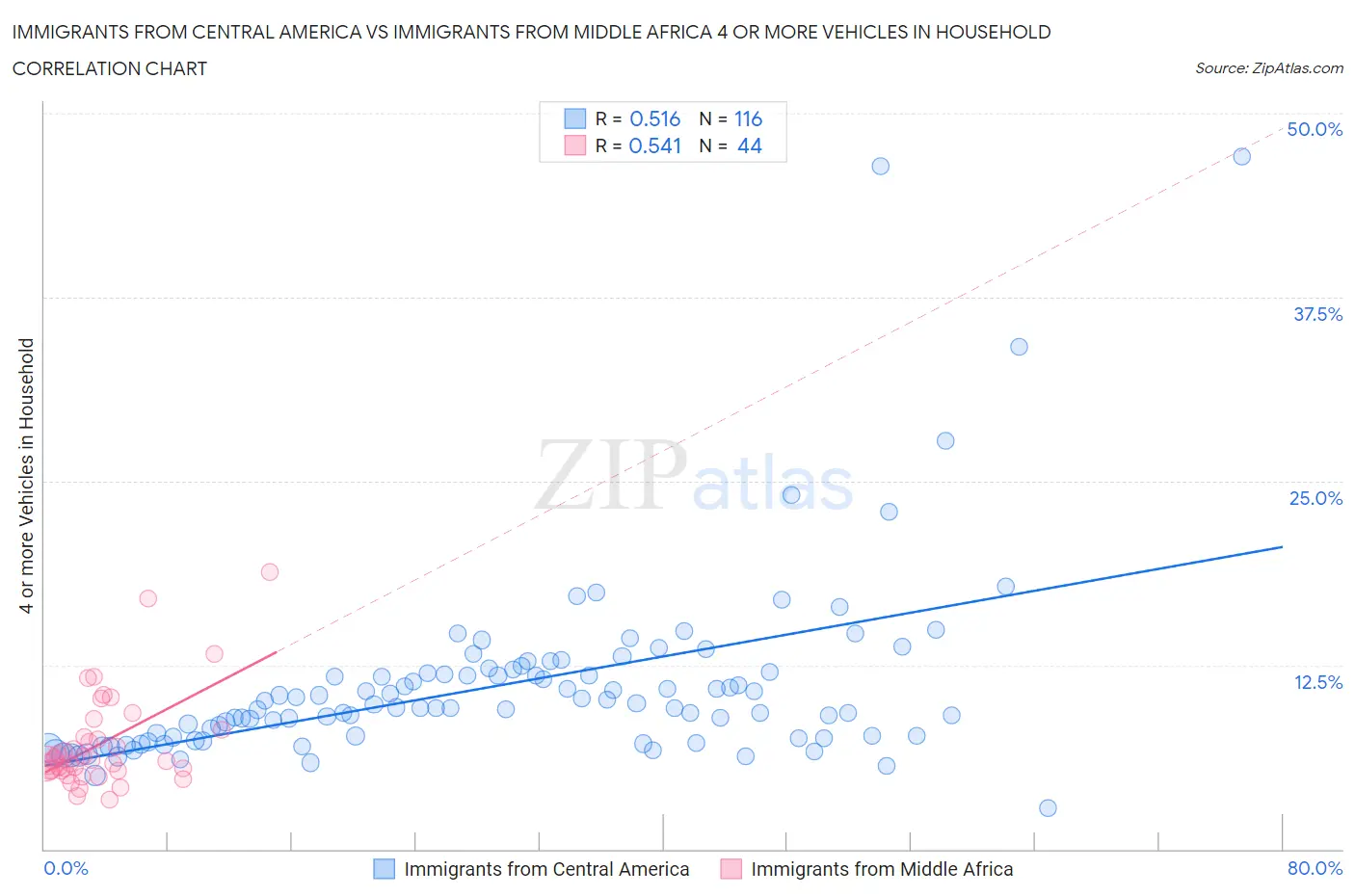Immigrants from Central America vs Immigrants from Middle Africa 4 or more Vehicles in Household