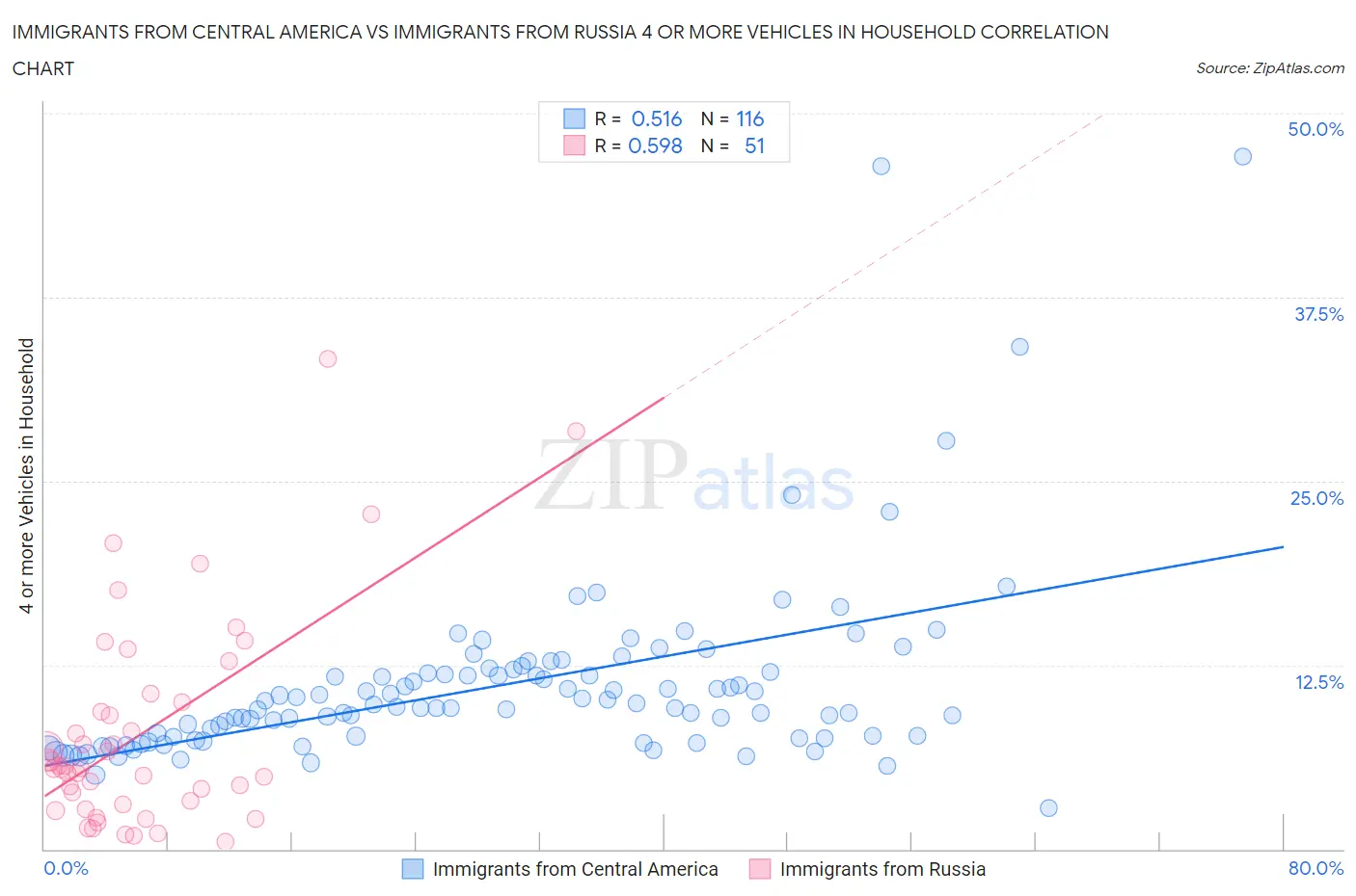 Immigrants from Central America vs Immigrants from Russia 4 or more Vehicles in Household