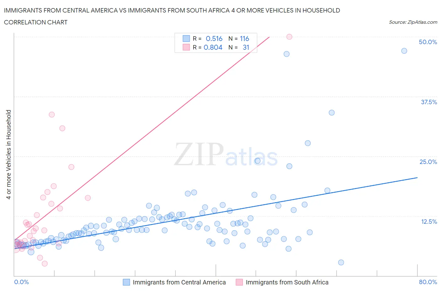 Immigrants from Central America vs Immigrants from South Africa 4 or more Vehicles in Household