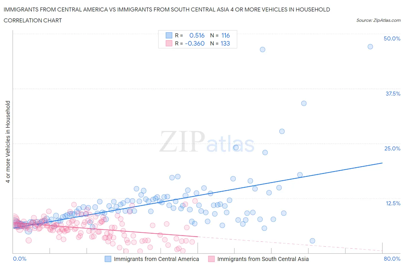 Immigrants from Central America vs Immigrants from South Central Asia 4 or more Vehicles in Household