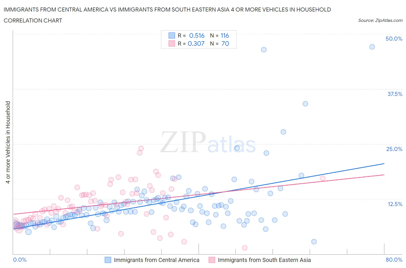 Immigrants from Central America vs Immigrants from South Eastern Asia 4 or more Vehicles in Household