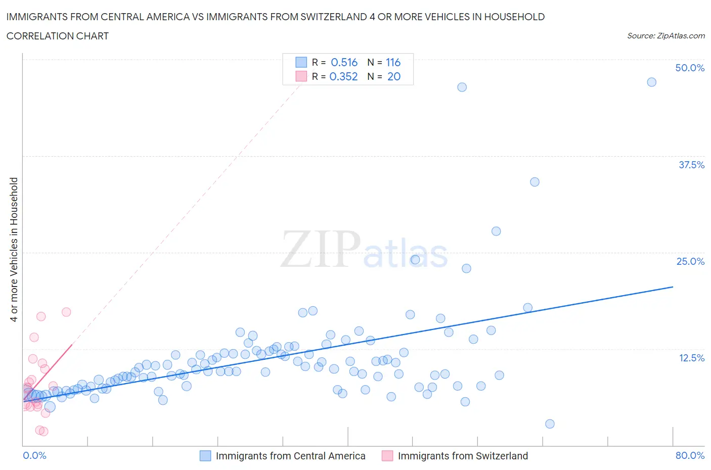Immigrants from Central America vs Immigrants from Switzerland 4 or more Vehicles in Household